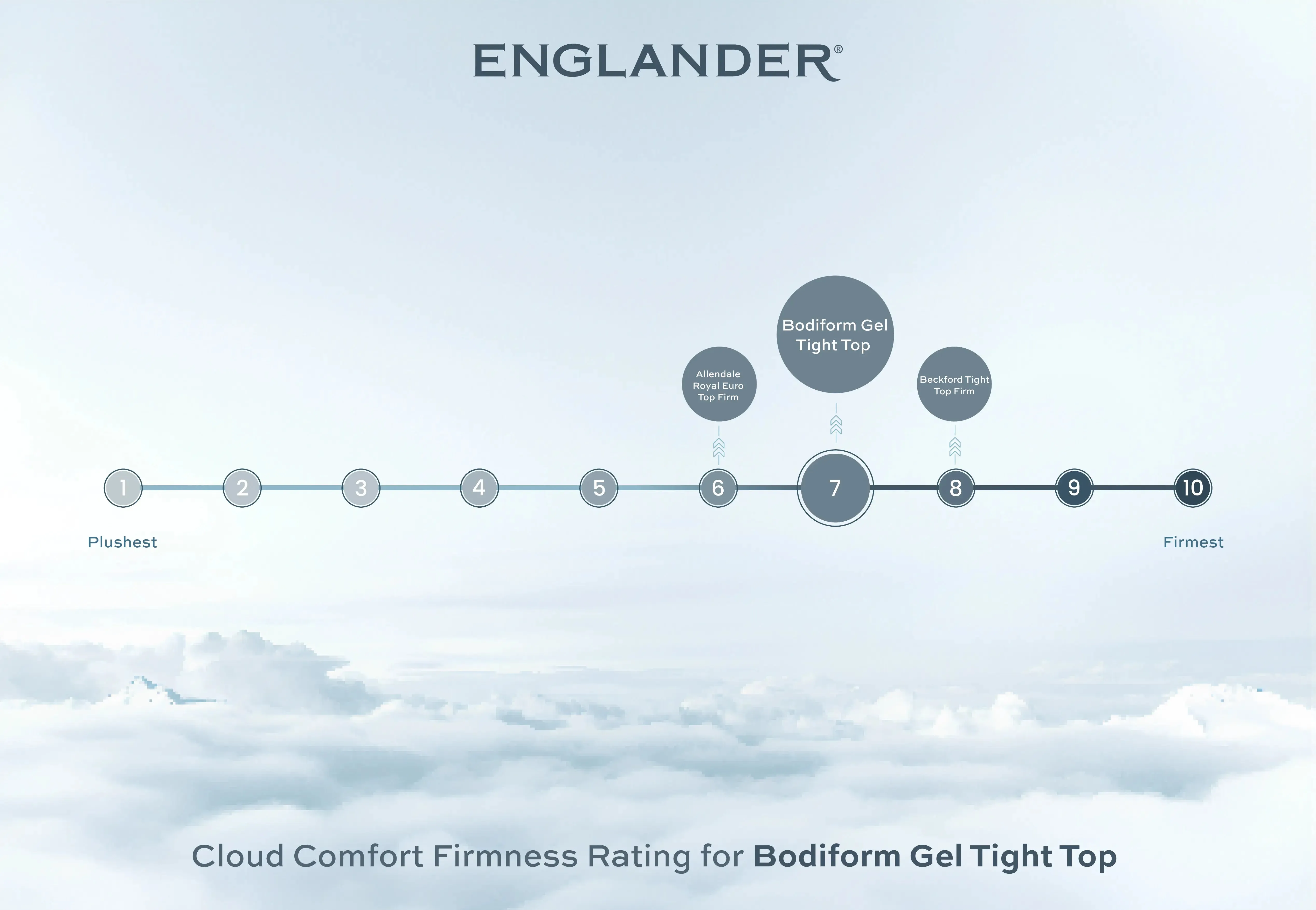 Bodiform Gel Tight Top Mattress by Englander